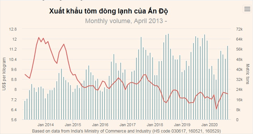 9 tháng đầu năm 2020 xuất khẩu tôm của Ấn Độ giảm