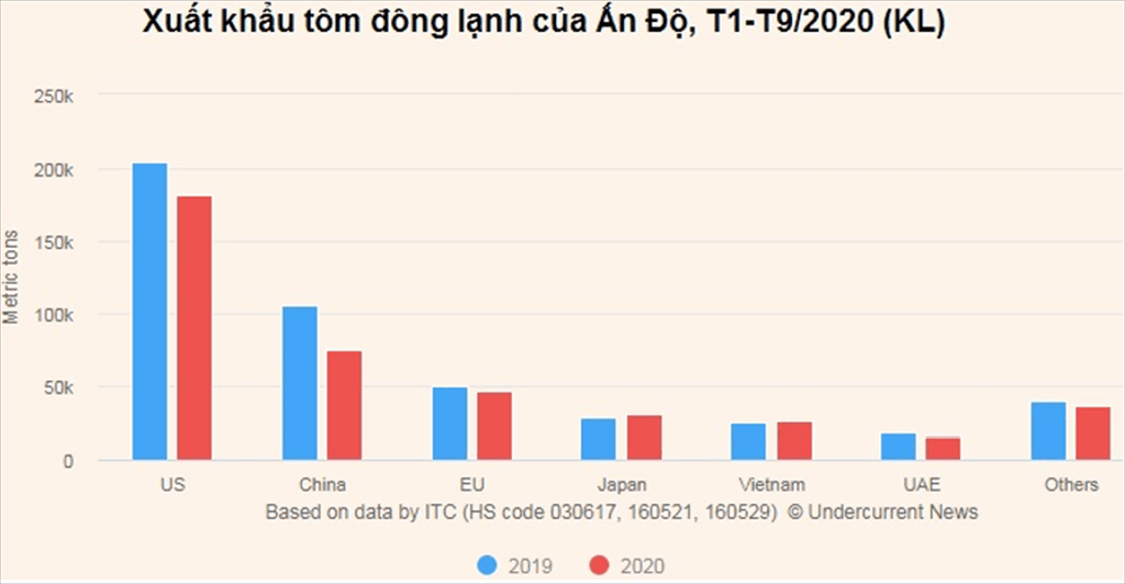 9 tháng đầu năm 2020 xuất khẩu tôm của Ấn Độ giảm