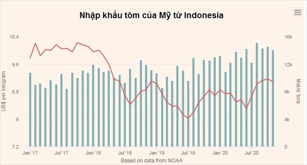 Mỹ Phân khúc bán lẻ tôm vẫn đang sôi động