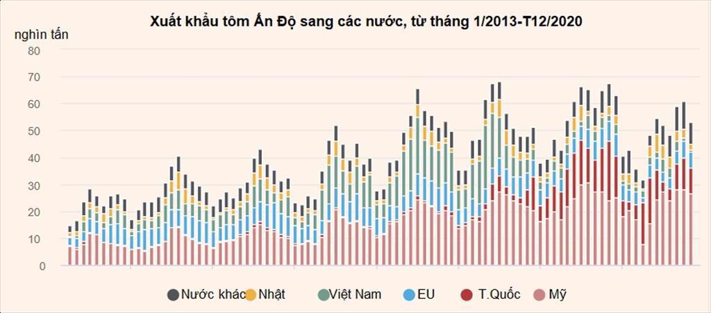Thương mại tôm của Ấn Độ đối mặt với nhiều thách thức