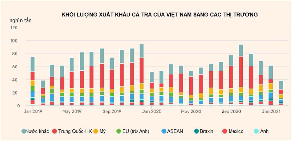 Tháng 12020 Khối lượng cá tra xuất khẩu giảm 20