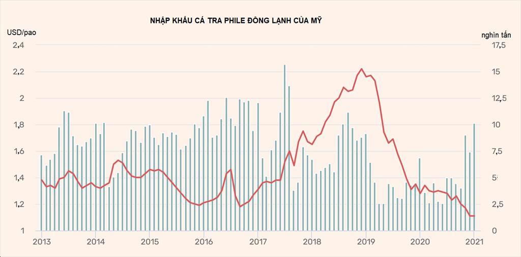 Tháng 12020 Khối lượng cá tra xuất khẩu giảm 20