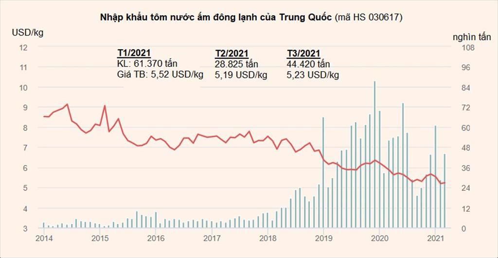 Nhập khẩu tôm của Trung Quốc trong QI2021 giảm 13