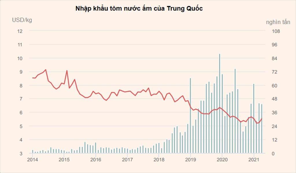 Trung Quốc giảm 19 lượng tôm nhập khẩu trong tháng 42021