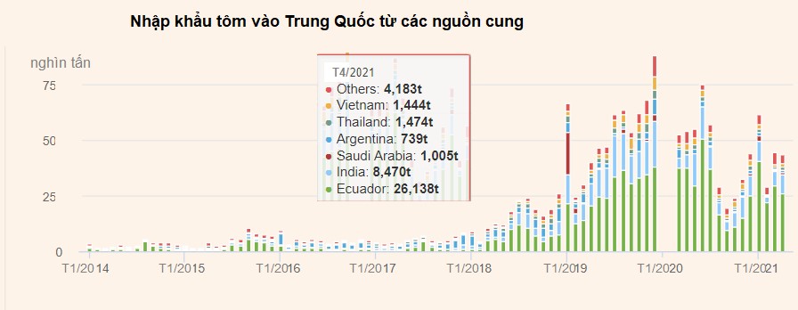 Trung Quốc giảm 19 lượng tôm nhập khẩu trong tháng 42021