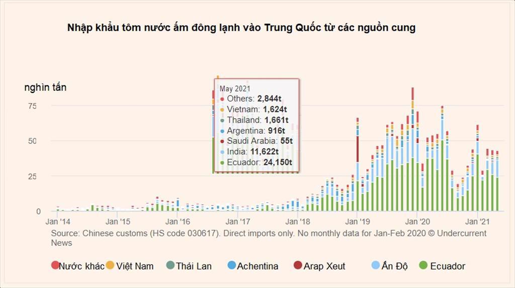 Nhập khẩu tôm của Trung Quốc tiếp tục giảm 19 trong tháng 52021