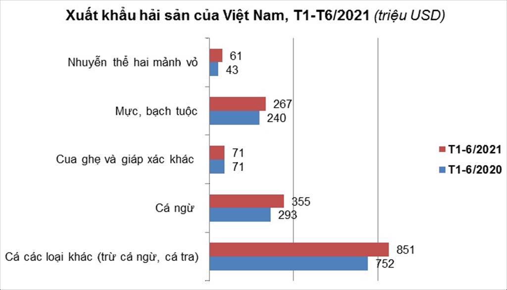 Xuất khẩu hải sản đạt hơn 16 tỷ USD