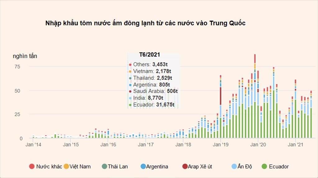 Trung Quốc giảm 20 nhập khẩu tôm nước ấm đông lạnh trong nửa đầu năm