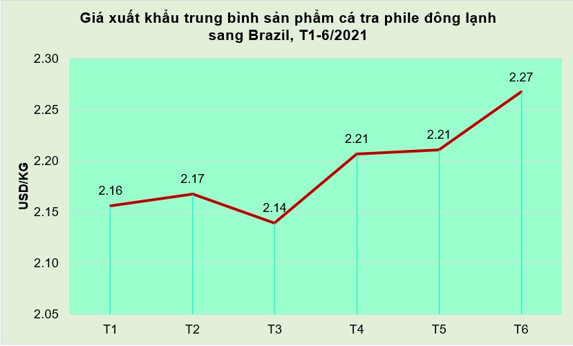 Doanh nghiệp cá tra đã nhìn thấy cơ hội từ thị trường Brazil
