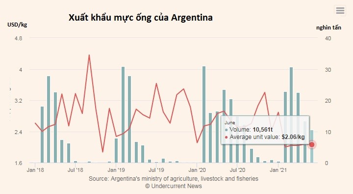 Argentina Xuất khẩu mực ống illex giảm trong nửa đầu năm nay