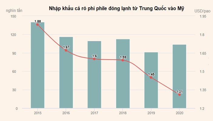 Ngành cá rô phi của Trung Quốc hy vọng sẽ cải thiện khi giá cao