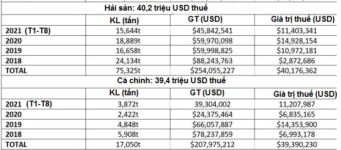 Thuế quan của Mỹ đối với thủy sản Trung Quốc vượt 703 triệu USD sau 3 năm