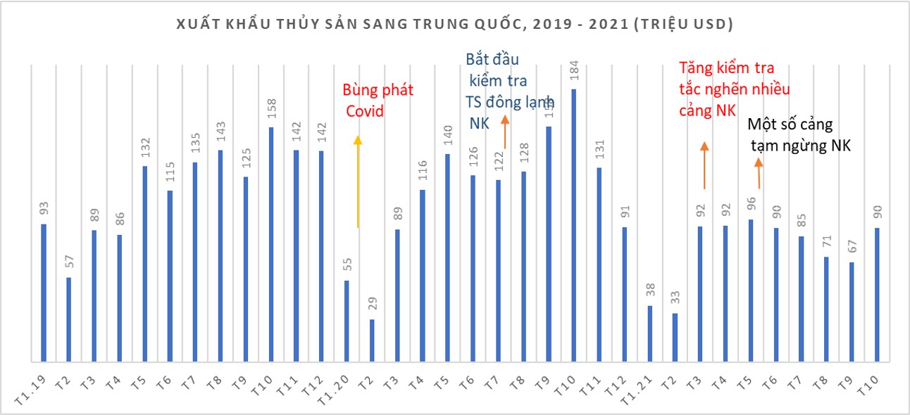 Dự báo xuất khẩu thuỷ sản sang Trung Quốc chỉ đạt 1 tỷ USD năm 2021