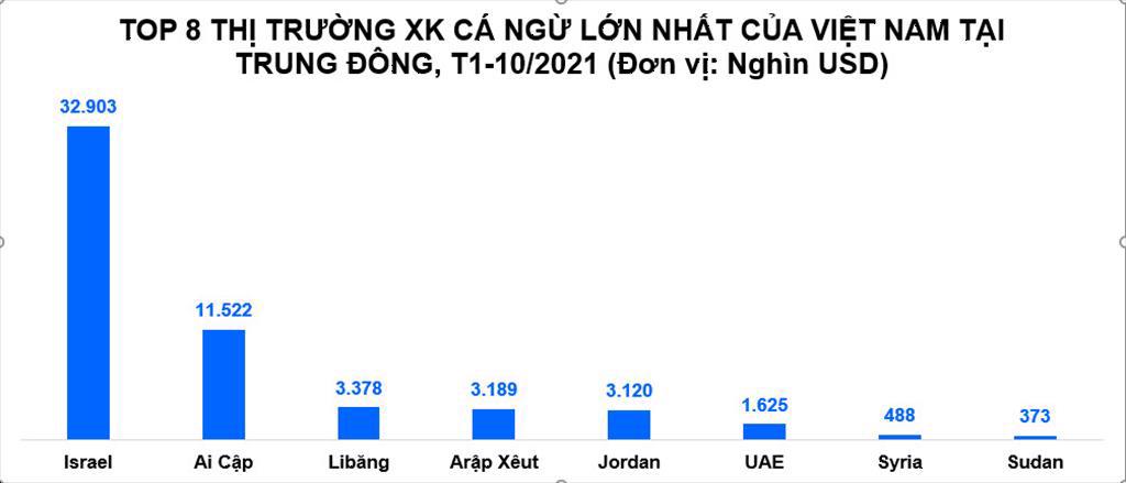Việt Nam đẩy mạnh xuất khẩu cá ngừ sang Trung Đông