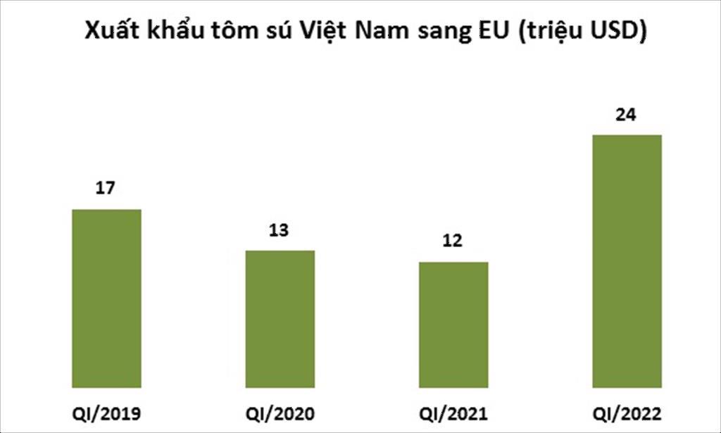 Tôm sú ngày càng có chỗ đứng trên thị trường châu Âu