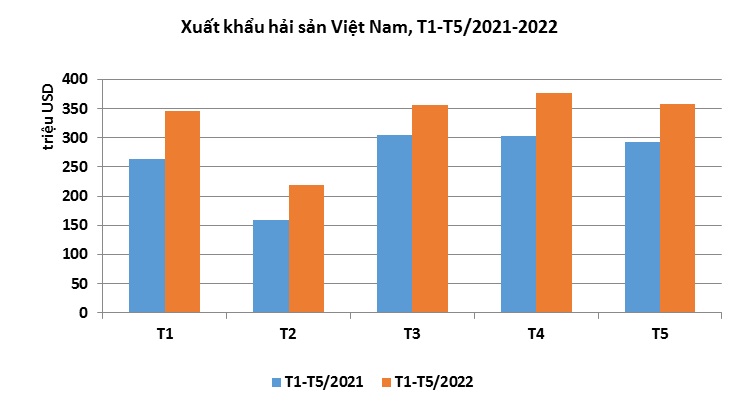 Xuất khẩu hải sản đạt gần 17 tỷ USD trong 5 tháng đầu năm