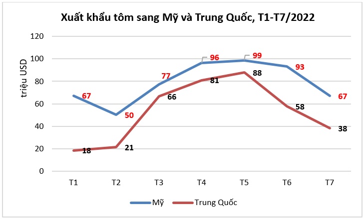 Xuất khẩu tôm sang Mỹ và Trung Quốc giảm mạnh trong tháng 7