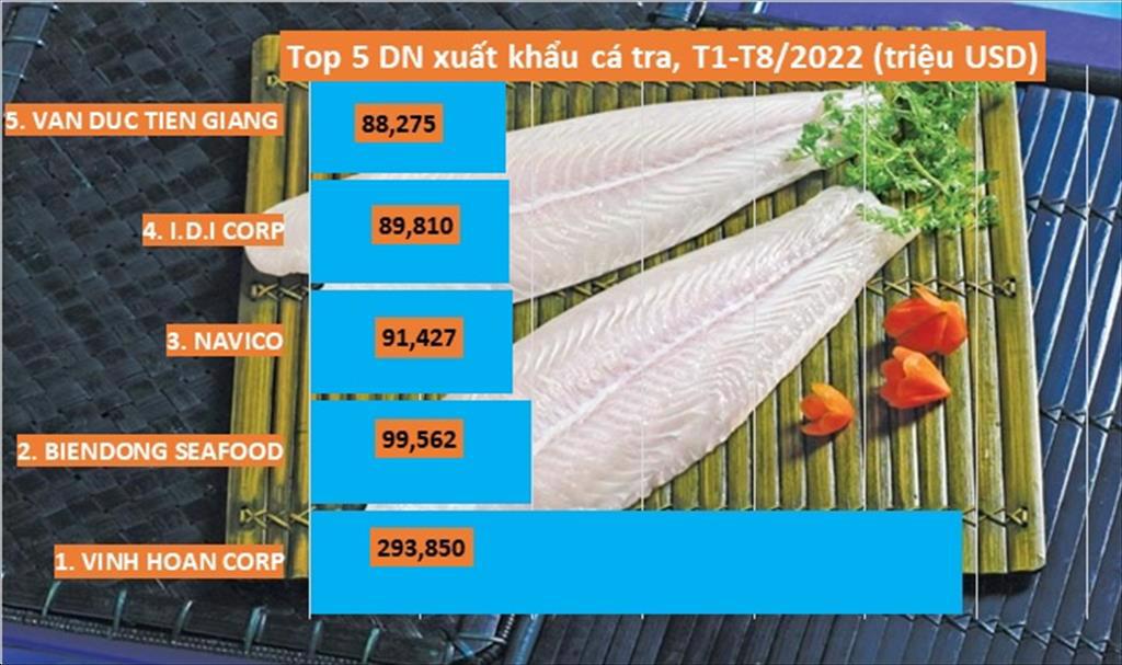 Tháng 82022 xuất khẩu cá tra hồi phục trở lại