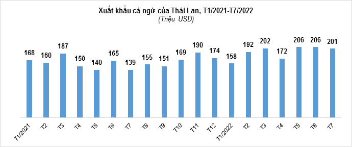 Xuất khẩu cá ngừ của Thái Lan tiếp tục tăng khả qua
