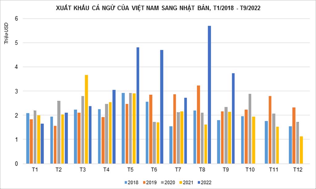 Xuất khẩu cá ngừ sang Nhật Bản tiếp tục khả quan trong quý III2022