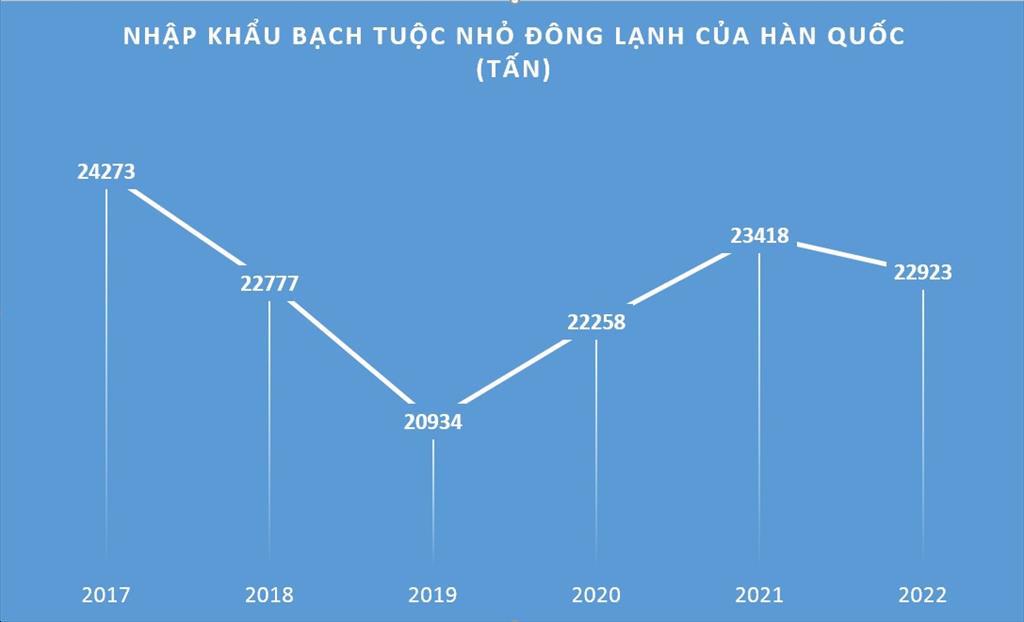 Hàn Quốc Nhập khẩu bạch tuộc nhỏ đông lạnh giảm 25 trong tháng 10