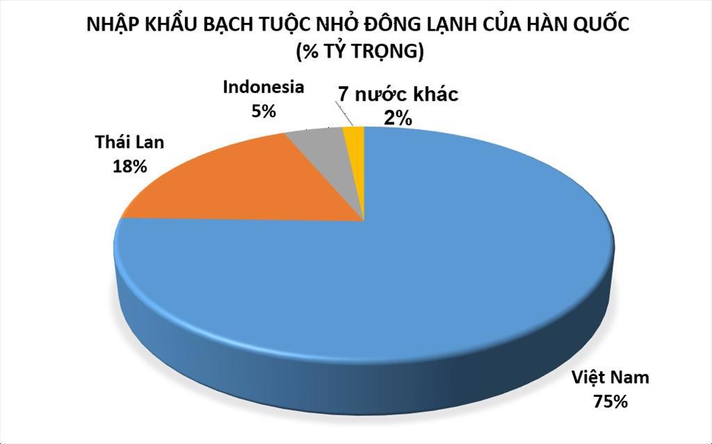 Hàn Quốc Nhập khẩu bạch tuộc nhỏ đông lạnh giảm 25 trong tháng 10