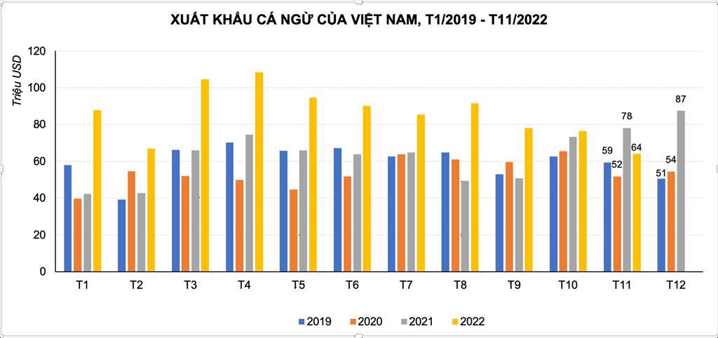 Xuất khẩu cá ngừ 11 tháng tăng 41