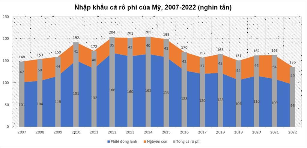 Cá tra giành thị phần cá rô phi tại Mỹ