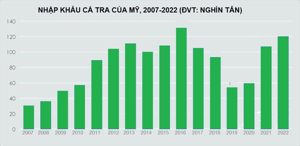 Cá tra giành thị phần cá rô phi tại Mỹ