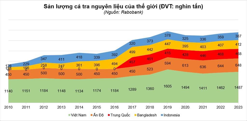 Cá tra giành thị phần cá rô phi tại Mỹ