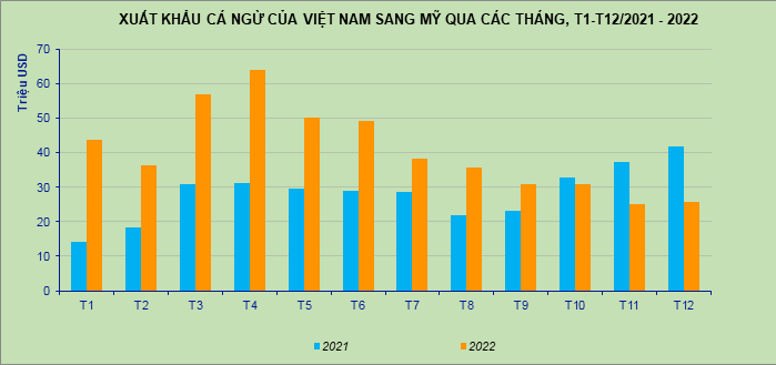 Xuất khẩu cá ngừ sang Mỹ giảm 27 trong quý IV2022