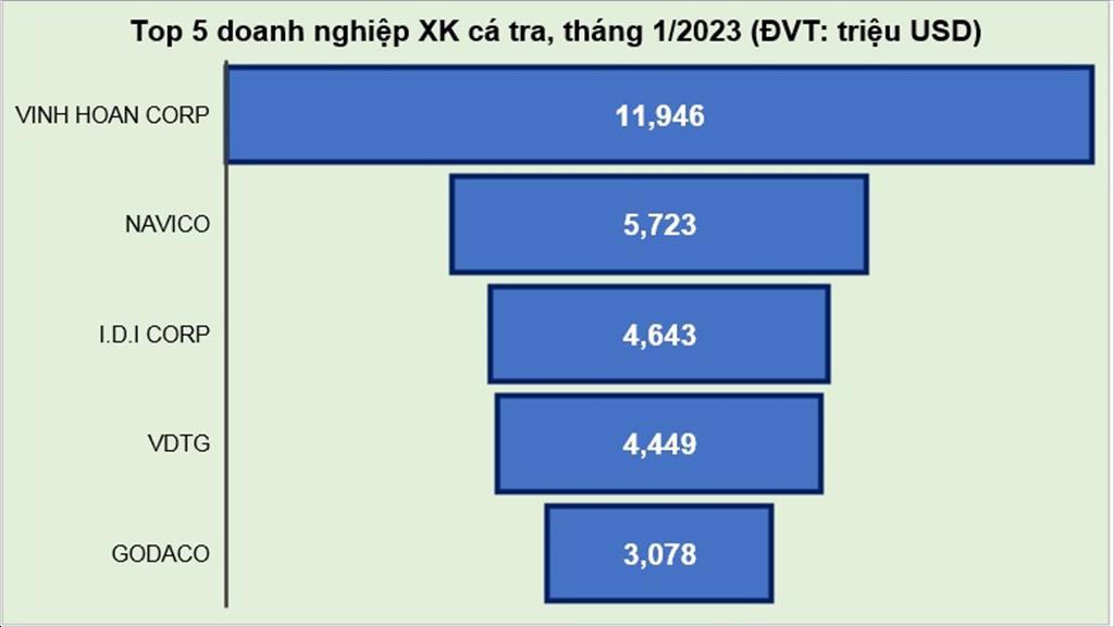 Xuất khẩu cá tra tăng trưởng tốt ở những nước lạm phát cao