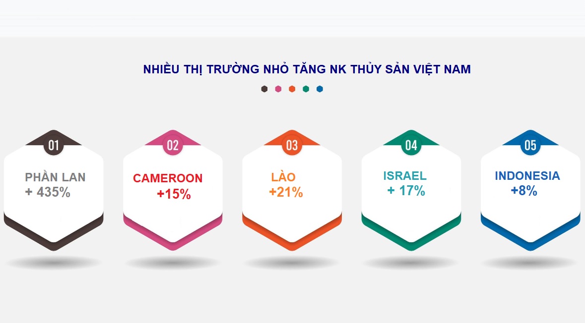 Tháng 12023 xuất khẩu thủy sản giảm sâu nhưng nhiều thị trường nhỏ vẫn tăng trưởng dương