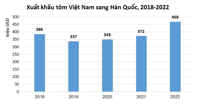 Hạn ngạch thuế đang “cản đường” xuất khẩu tôm sang Hàn Quốc