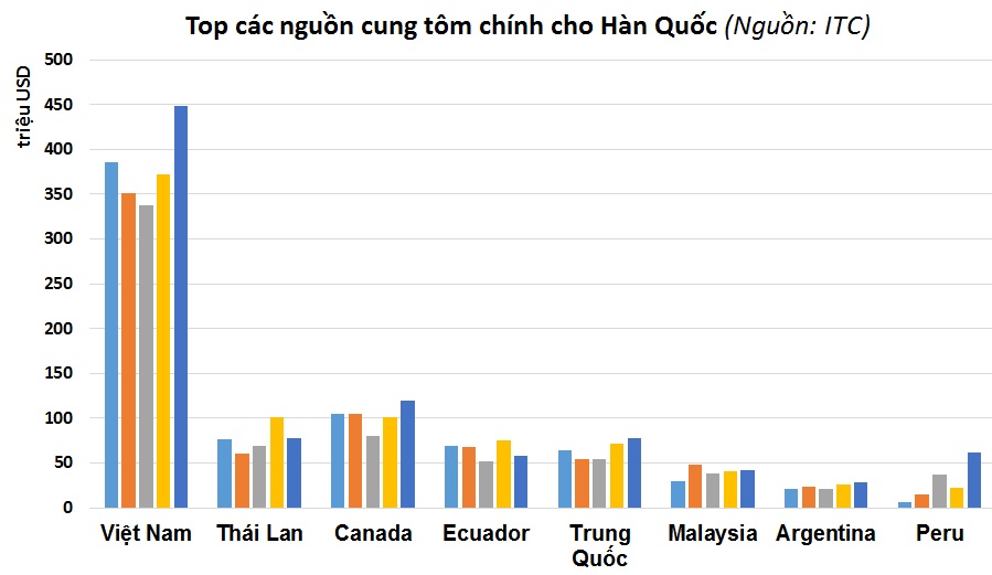 Hạn ngạch thuế đang “cản đường” xuất khẩu tôm sang Hàn Quốc