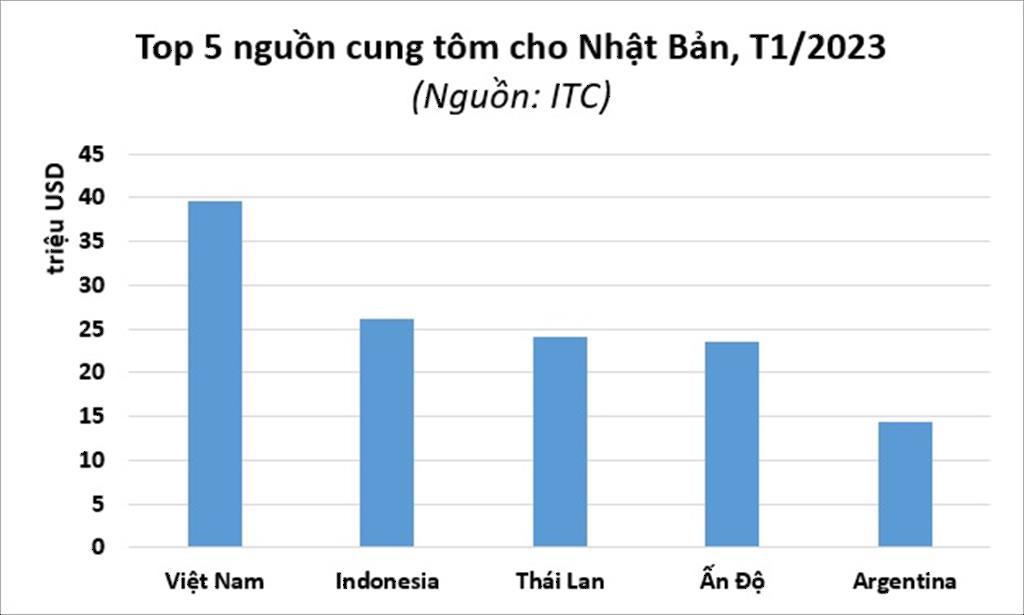 Nhập khẩu tôm của Nhật Bản tăng liên tục trong 2 năm gần đây
