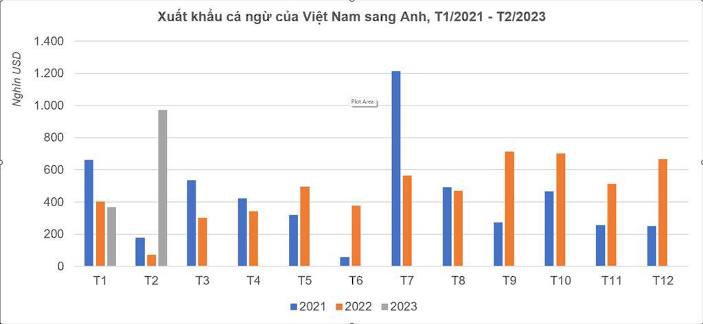 “Bừng sáng” xuất khẩu cá ngừ sang Anh trong tháng 22023