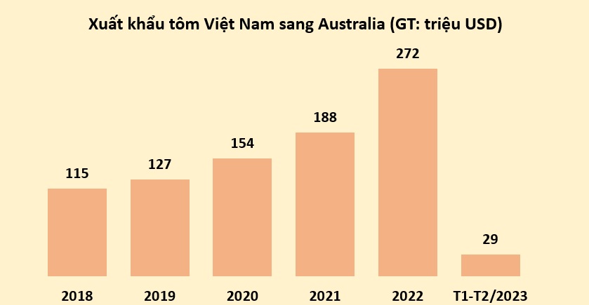 Australia thị trường quan trọng của tôm Việt Nam năm 2023