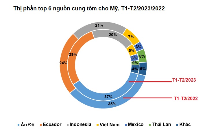 Nhu cầu nhập khẩu tôm của Mỹ chưa khả quan hơn trong quý đầu năm