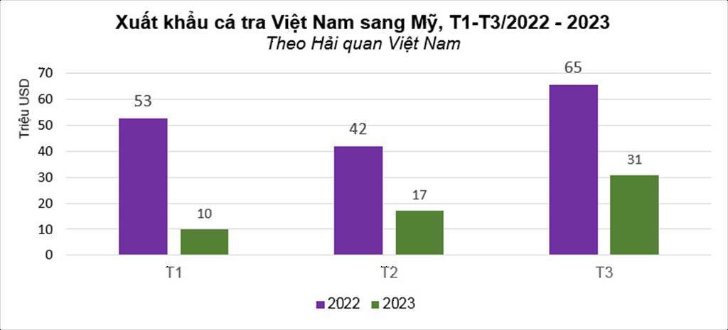 Khối lượng xuất khẩu cá tra Việt Nam sang Mỹ giảm trong QI2023