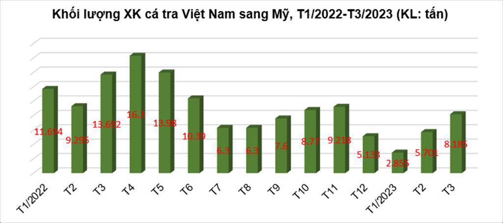 Khối lượng xuất khẩu cá tra Việt Nam sang Mỹ giảm trong QI2023