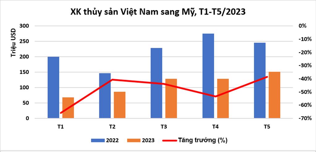 Xuất khẩu thủy sản sang Mỹ nửa cuối năm có thể hồi phục