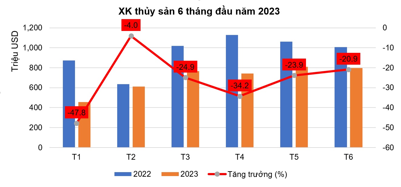 Điểm sáng nào cho xuất khẩu thủy sản nửa cuối năm