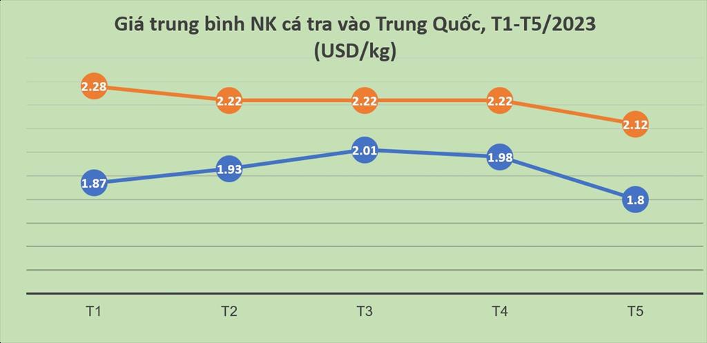 Trung Quốc tăng gấp đôi nhập khẩu cá tra nguyên con xẻ bướm