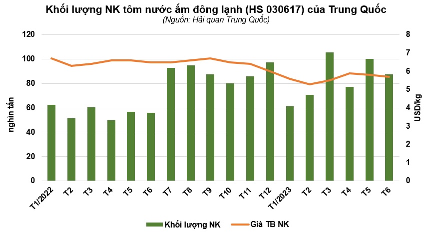 Xuất khẩu tôm sú sang Trung QuốcHK tăng 30 trong nửa đầu năm nay
