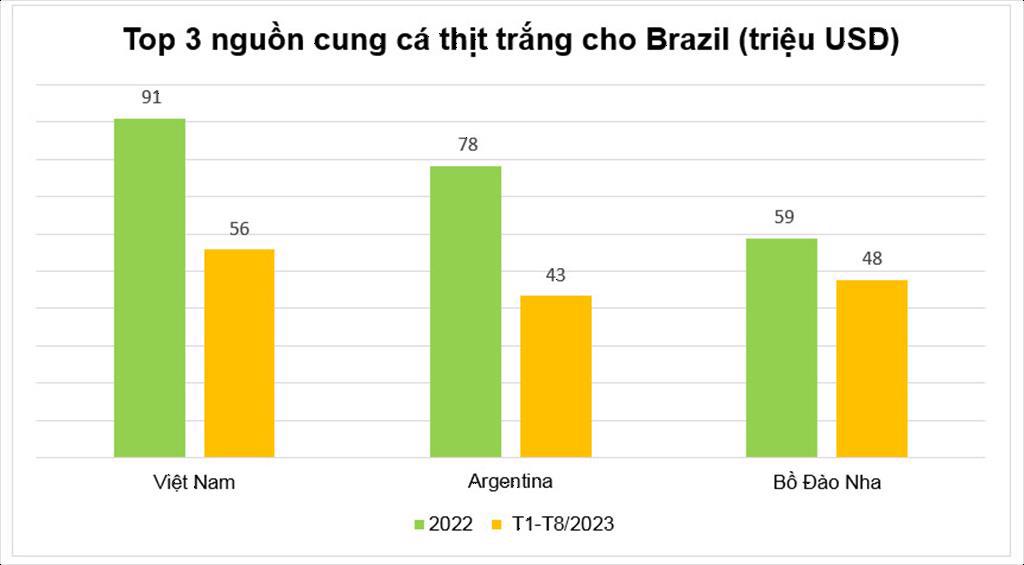 Việt Nam tiếp tục là nguồn cung cá tra lớn nhất cho Brazil