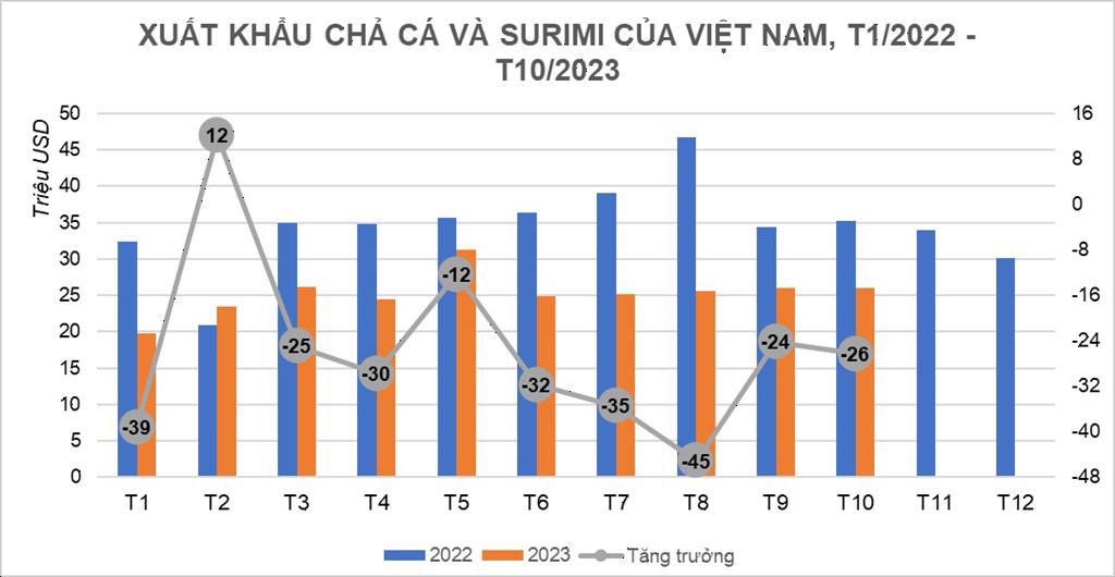Xuất khẩu surimi Kim ngạch giảm mặc dù quy mô thị trường tăng