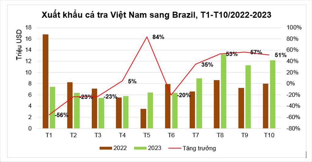 Việt Nam đứng đầu về xuất khẩu cá tra phi lê đông lạnh sang Brazil