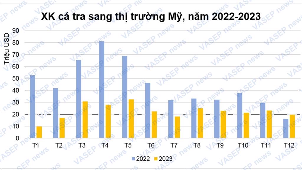 Việt Nam là nhà cung cấp cá thịt trắng lớn thứ 2 cho Mỹ sau Trung Quốc