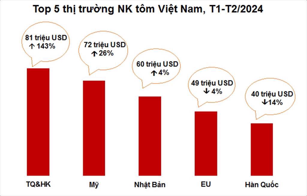 Xuất khẩu tôm 2 tháng đầu năm Thị trường Trung Quốc và Mỹ thể hiện “sức hút”